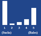 A bar chart showing the rating for this article