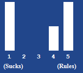 A bar chart showing the rating for this article