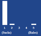 A bar chart showing the rating for this article