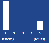 A bar chart showing the rating for this article