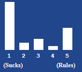 A bar chart showing the rating for this article