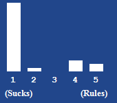 A bar chart showing the rating for this article