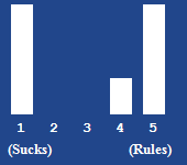 A bar chart showing the rating for this article