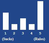 A bar chart showing the rating for this article