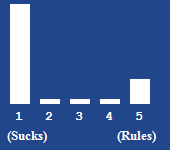 A bar chart showing the rating for this article