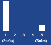 A bar chart showing the rating for this article