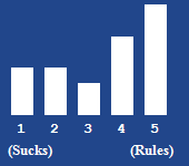 A bar chart showing the rating for this article