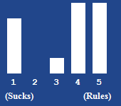 A bar chart showing the rating for this article
