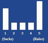 A bar chart showing the rating for this article