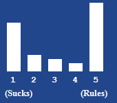 A bar chart showing the rating for this article