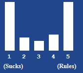 A bar chart showing the rating for this article