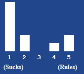 A bar chart showing the rating for this article