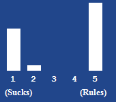A bar chart showing the rating for this article