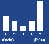 A bar chart showing the rating for this article