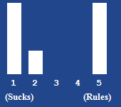A bar chart showing the rating for this article