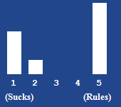 A bar chart showing the rating for this article