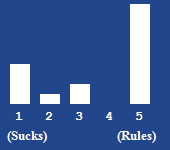 A bar chart showing the rating for this article
