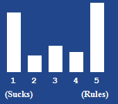 A bar chart showing the rating for this article