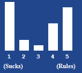 A bar chart showing the rating for this article