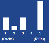 A bar chart showing the rating for this article