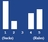 A bar chart showing the rating for this article