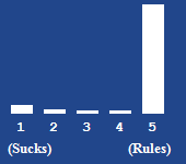 A bar chart showing the rating for this article