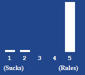 A bar chart showing the rating for this article