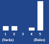 A bar chart showing the rating for this article