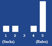 A bar chart showing the rating for this article