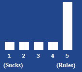A bar chart showing the rating for this article