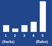 A bar chart showing the rating for this article